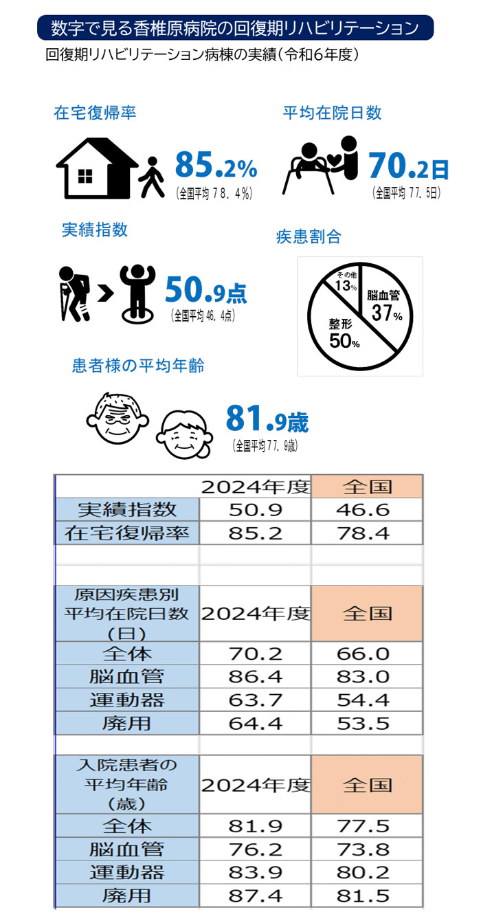 数字で見る回復期リハビリテーション令和６年度実績