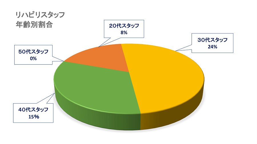 リハビリテーション科年代別スタッフ割合