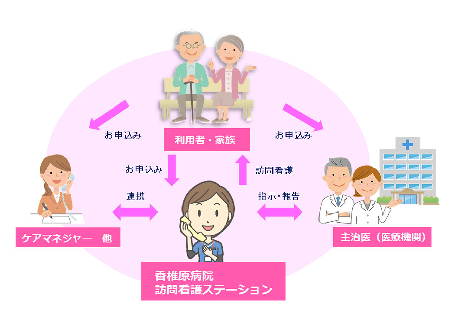 訪問看護ステーション利用の流れ