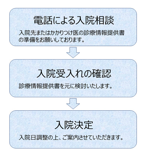 入院までの流れ医療療養病棟、回復期リハビリテーション病棟