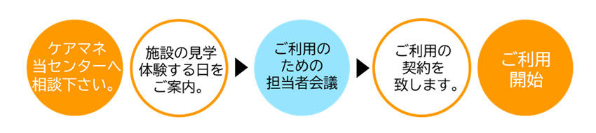 香椎原病院デイケア利用の流れ