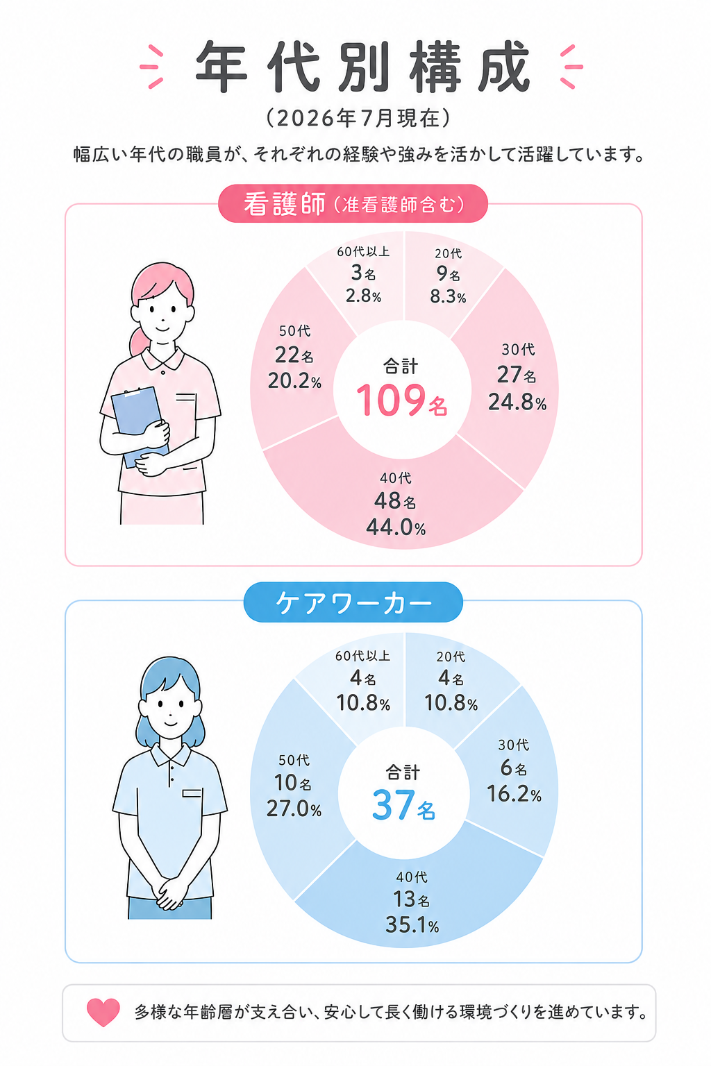 年代別構成2026 年代別構成2026
