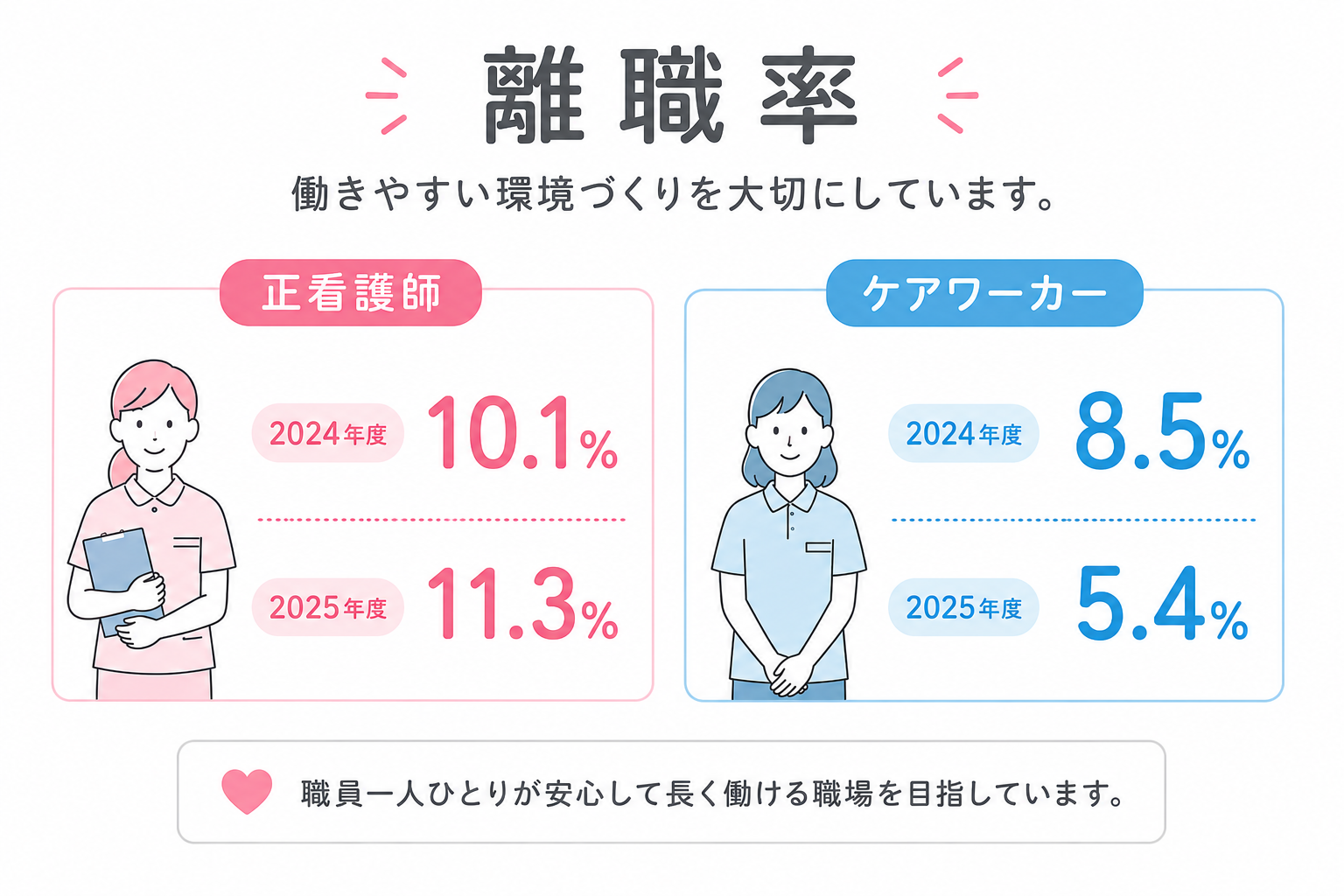 看護部離職率 看護部離職率