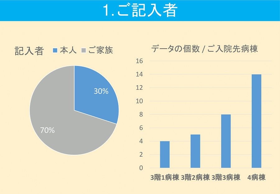 記入者のグラフ 記入者のグラフ