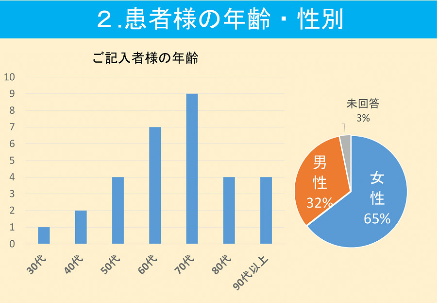 患者様の年齢性別のグラフ 患者様の年齢性別のグラフ