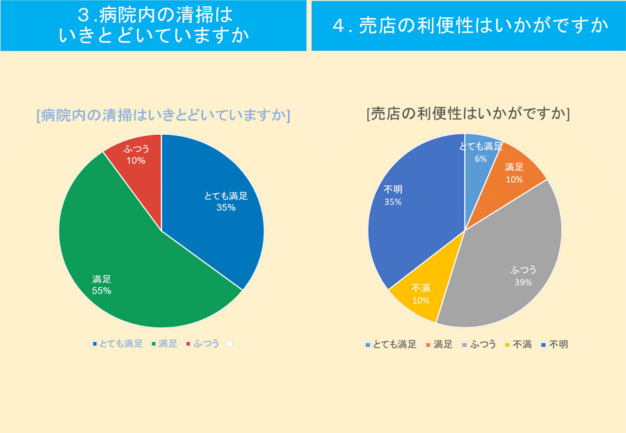 病院内の清掃・売店の利便性のグラフ 病院内の清掃・売店の利便性のグラフ