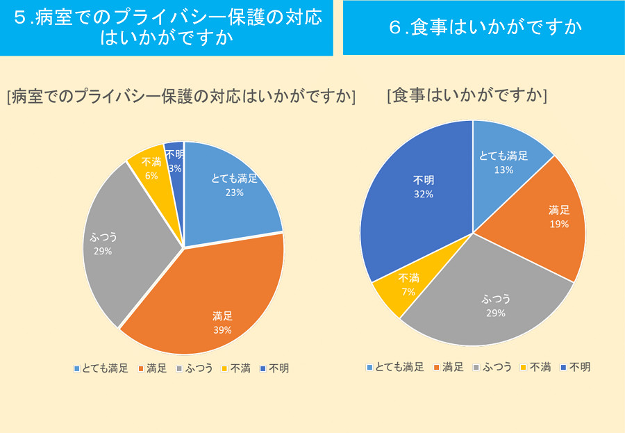 病室でのプライバシー保護・食事のグラフ 病室でのプライバシー保護・食事のグラフ