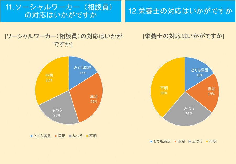 ソーシャルワーカー・栄養士の対応グラフ ソーシャルワーカー・栄養士の対応グラフ