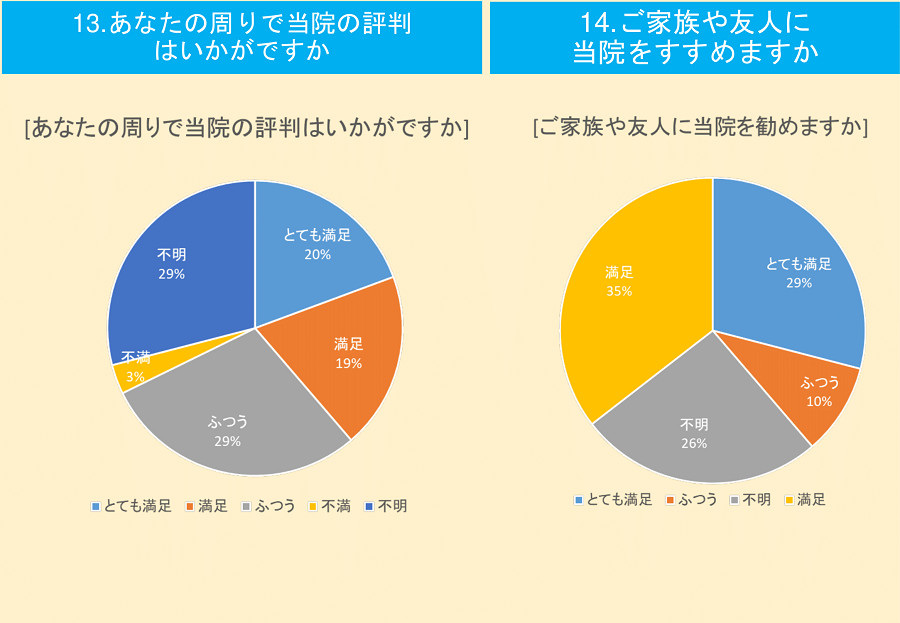 香椎原病院の評判・推奨の有無のグラフ 香椎原病院の評判・推奨の有無のグラフ